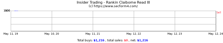 Insider Trading Transactions for Rankin Claiborne Read III
