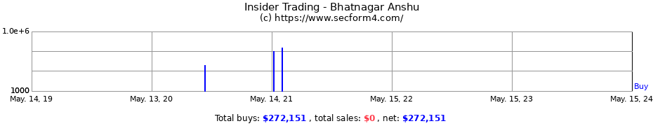 Insider Trading Transactions for Bhatnagar Anshu