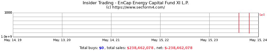 Insider Trading Transactions for EnCap Energy Capital Fund XI L.P.