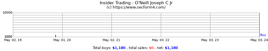 Insider Trading Transactions for O'Neill Joseph C Jr