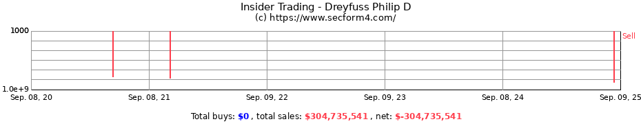 Insider Trading Transactions for Dreyfuss Philip D