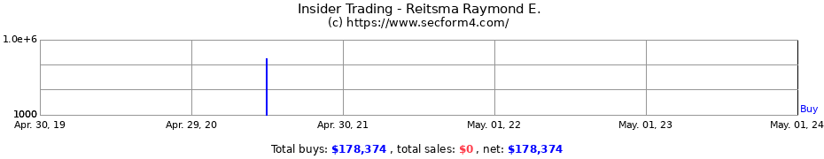 Insider Trading Transactions for Reitsma Raymond E.