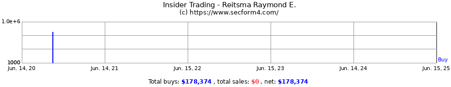 Insider Trading Transactions for Reitsma Raymond E.