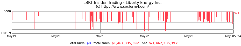 Insider Trading Transactions for Liberty Energy Inc.