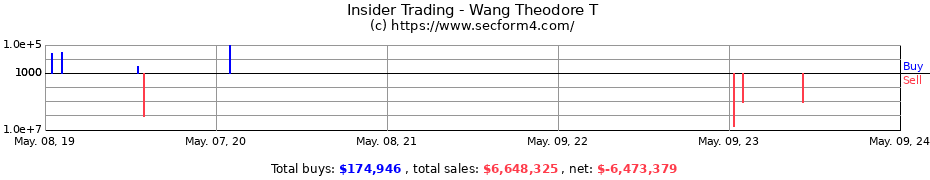 Insider Trading Transactions for Wang Theodore T