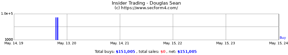 Insider Trading Transactions for Douglas Sean