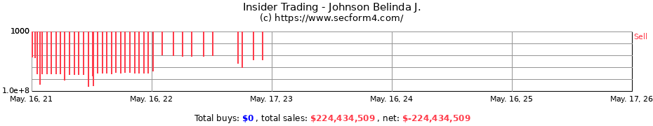 Insider Trading Transactions for Johnson Belinda J.