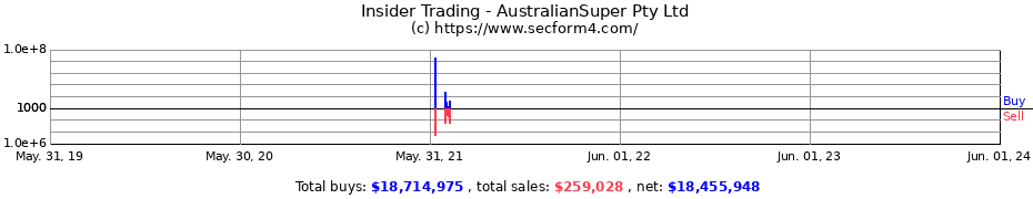 Insider Trading Transactions for AustralianSuper Pty Ltd