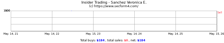 Insider Trading Transactions for Sanchez Veronica E.