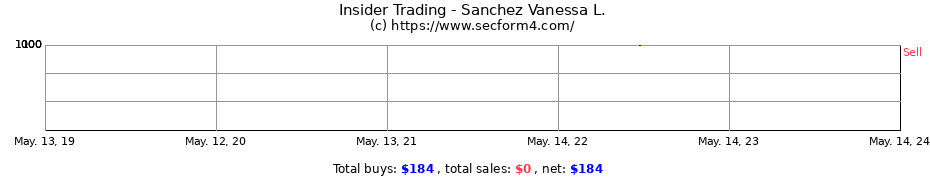 Insider Trading Transactions for Sanchez Vanessa L.