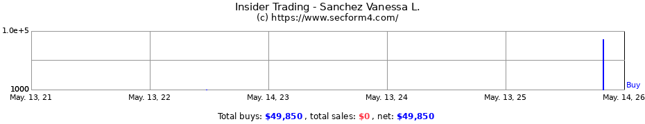 Insider Trading Transactions for Sanchez Vanessa L.