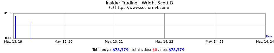 Insider Trading Transactions for Wright Scott B