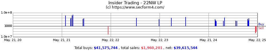 Insider Trading Transactions for 22NW LP