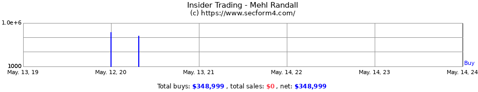 Insider Trading Transactions for Mehl Randall