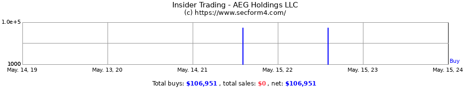 Insider Trading Transactions for AEG Holdings LLC