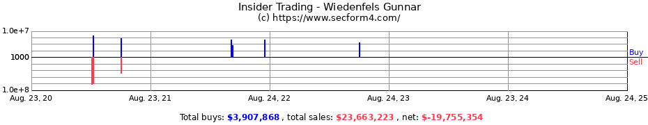 Insider Trading Transactions for Wiedenfels Gunnar