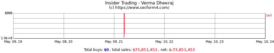 Insider Trading Transactions for Verma Dheeraj