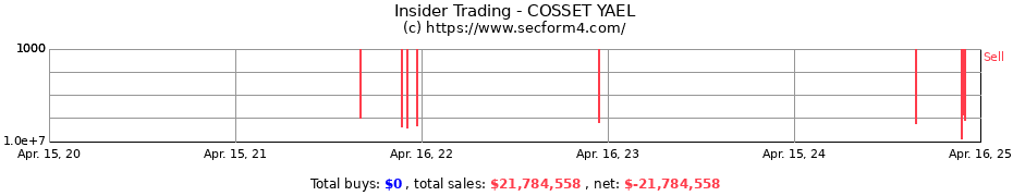 Insider Trading Transactions for COSSET YAEL