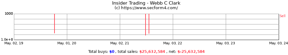 Insider Trading Transactions for Webb C Clark