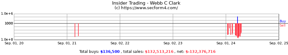 Insider Trading Transactions for Webb C Clark