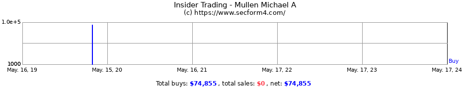 Insider Trading Transactions for Mullen Michael A