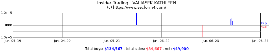 Insider Trading Transactions for VALIASEK KATHLEEN