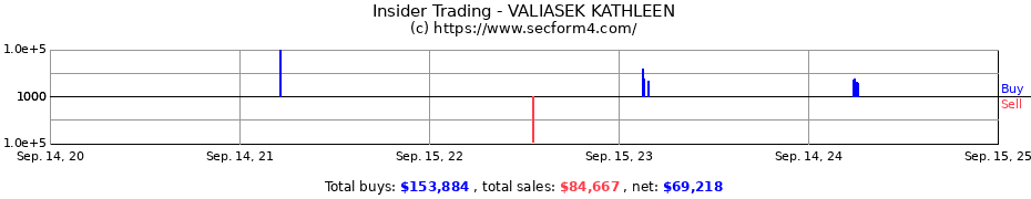 Insider Trading Transactions for VALIASEK KATHLEEN