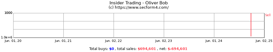 Insider Trading Transactions for Oliver Bob