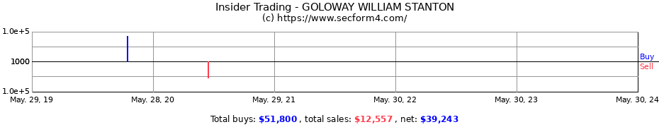 Insider Trading Transactions for GOLOWAY WILLIAM STANTON