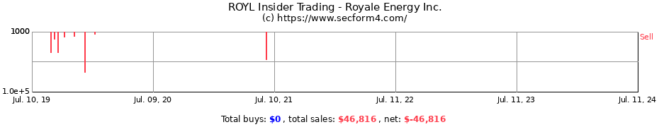 Insider Trading Transactions for Royale Energy Inc.