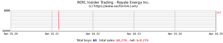 Insider Trading Transactions for Royale Energy Inc.