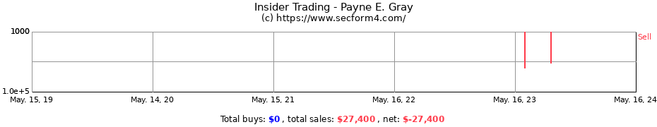 Insider Trading Transactions for Payne E. Gray