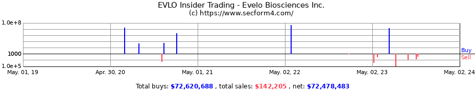 Insider Trading Transactions for Evelo Biosciences, Inc.