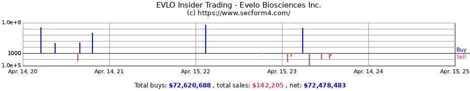 Insider Trading Transactions for Evelo Biosciences Inc.