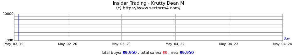Insider Trading Transactions for Krutty Dean M