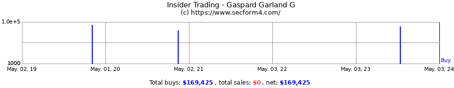 Insider Trading Transactions for Gaspard Garland G