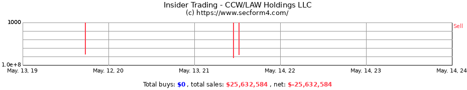 Insider Trading Transactions for CCW/LAW Holdings LLC