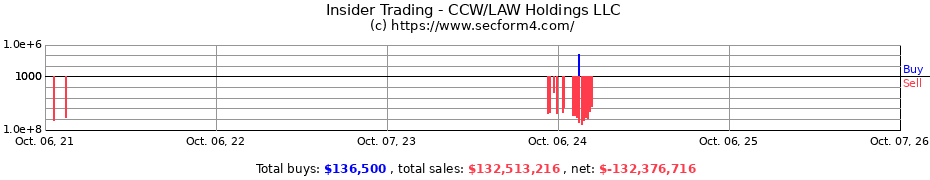 Insider Trading Transactions for CCW/LAW Holdings LLC