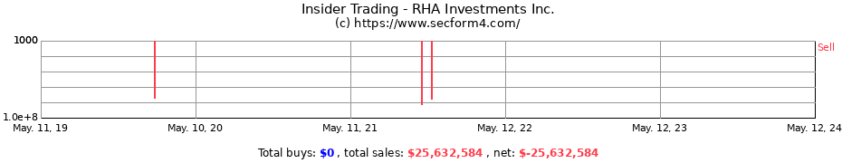 Insider Trading Transactions for RHA Investments Inc.