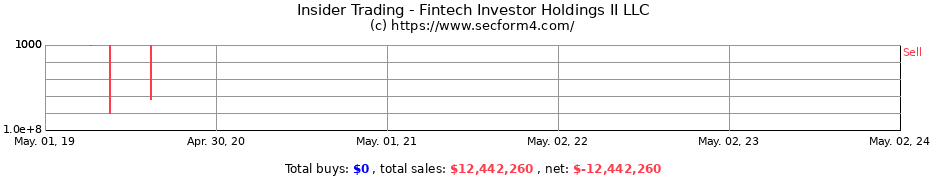 Insider Trading Transactions for Fintech Investor Holdings II LLC