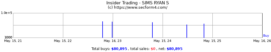 Insider Trading Transactions for SIMS RYAN S