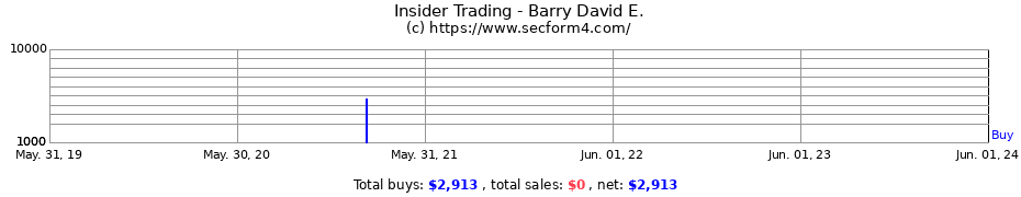 Insider Trading Transactions for Barry David E.