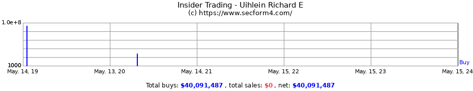 Insider Trading Transactions for Uihlein Richard E