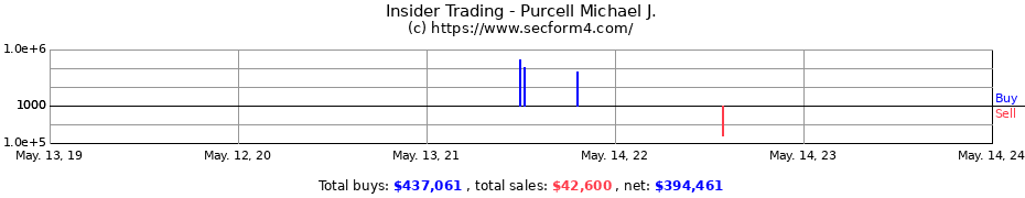 Insider Trading Transactions for Purcell Michael J.