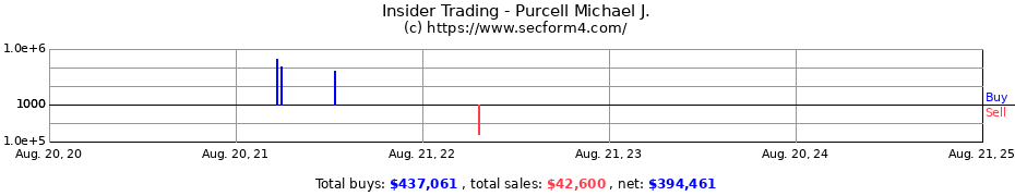 Insider Trading Transactions for Purcell Michael J.