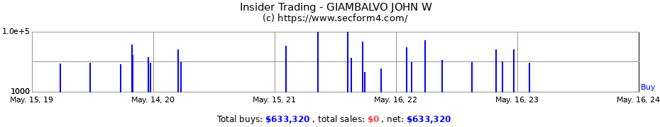 Insider Trading Transactions for GIAMBALVO JOHN W