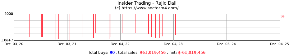 Insider Trading Transactions for Rajic Dali
