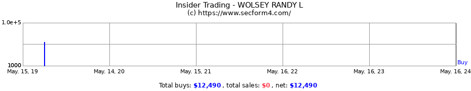 Insider Trading Transactions for WOLSEY RANDY L