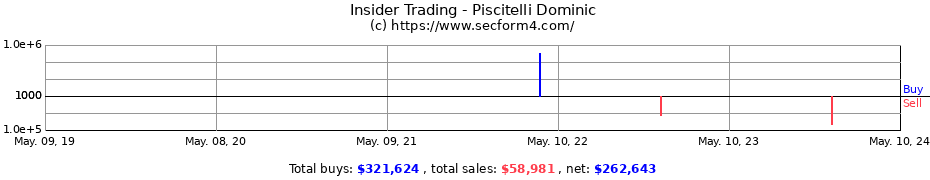 Insider Trading Transactions for Piscitelli Dominic
