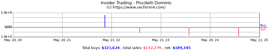 Insider Trading Transactions for Piscitelli Dominic